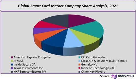 smart card market value|Smart Card Market Size, Share And Gro.